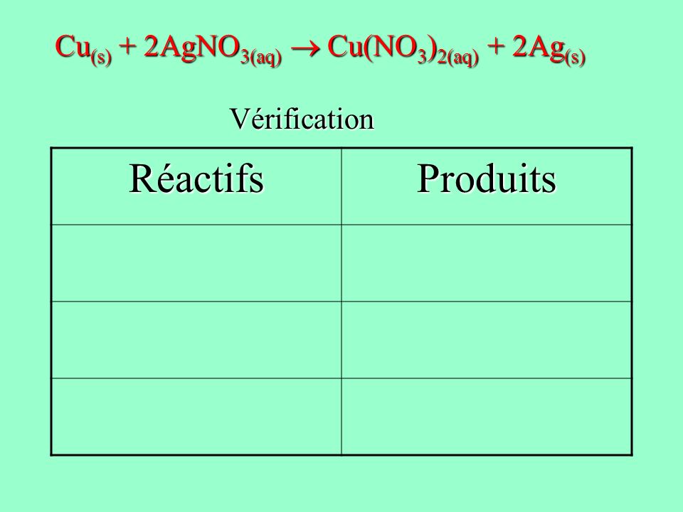 Réactifs Produits Cu(s) + 2AgNO3(aq)  Cu(NO3)2(aq) + 2Ag(s)