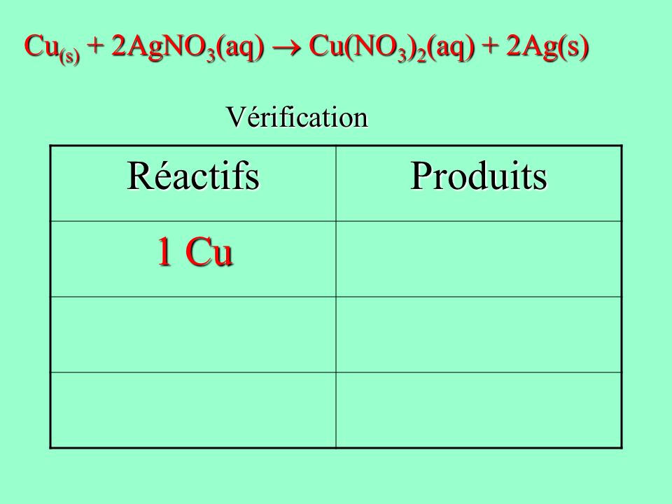 Réactifs Produits 1 Cu Cu(s) + 2AgNO3(aq)  Cu(NO3)2(aq) + 2Ag(s)