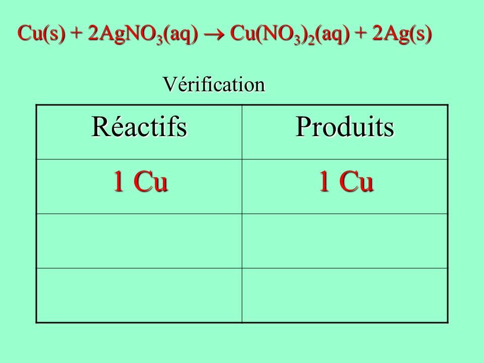 Réactifs Produits 1 Cu Cu(s) + 2AgNO3(aq)  Cu(NO3)2(aq) + 2Ag(s)