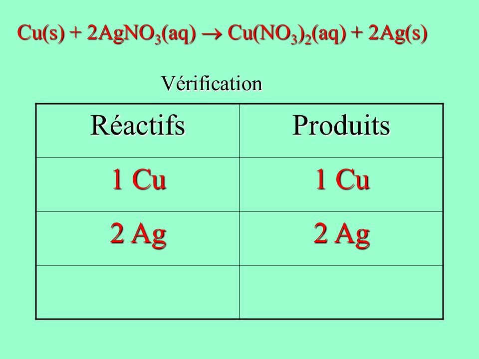 Réactifs Produits 1 Cu 2 Ag Cu(s) + 2AgNO3(aq)  Cu(NO3)2(aq) + 2Ag(s)