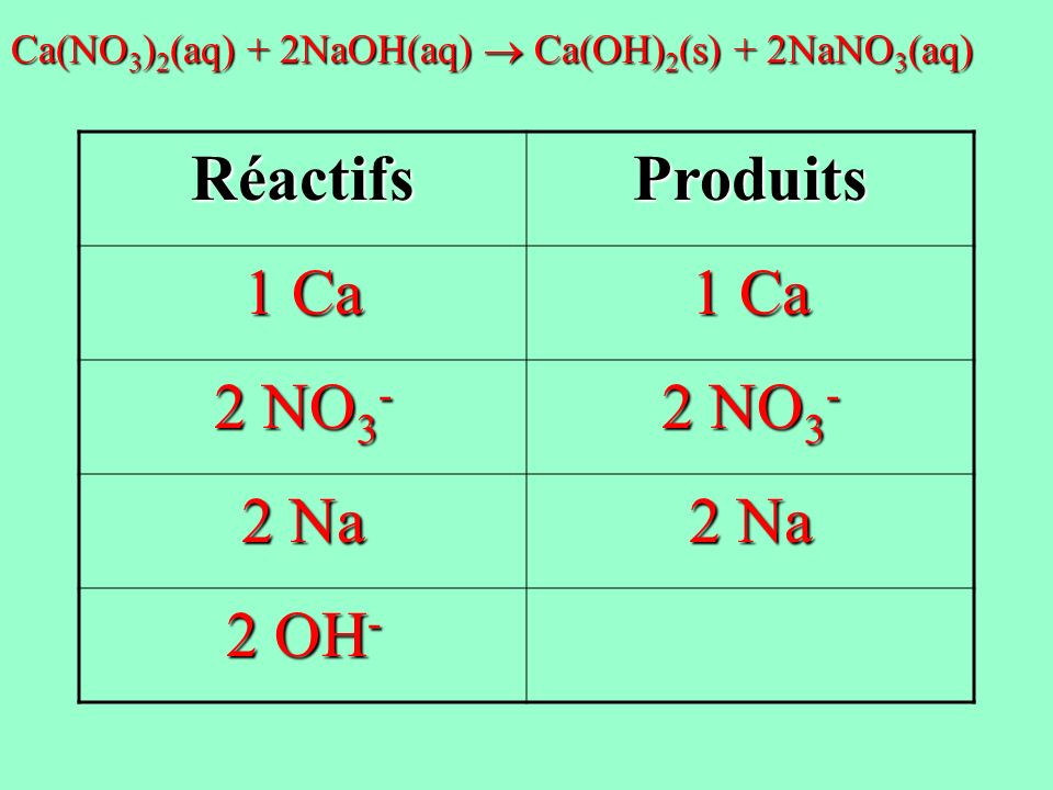 Réactifs Produits 1 Ca 2 NO3- 2 Na 2 OH-