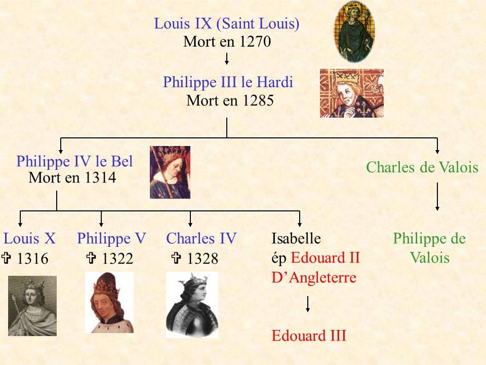 Louis IX (Saint Louis) Mort en Philippe III le Hardi. Mort en Philippe IV le Bel. Charles de Valois.