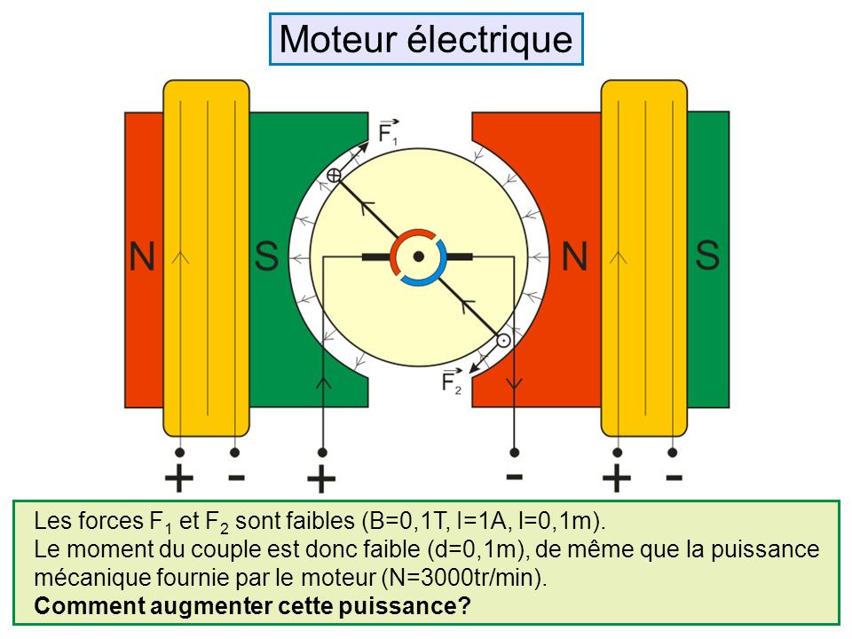 Moteur électrique Les forces F1 et F2 sont faibles (B=0,1T, I=1A, l=0,1m). Le moment du couple est donc faible (d=0,1m), de même que la puissance.