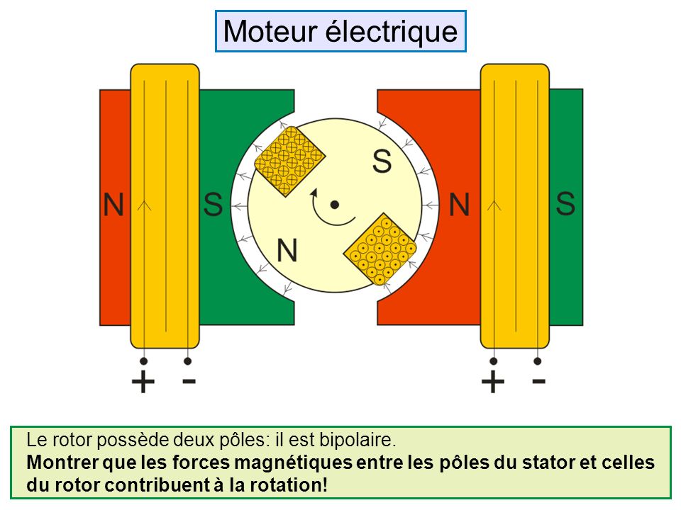 Moteur électrique Le rotor possède deux pôles: il est bipolaire.