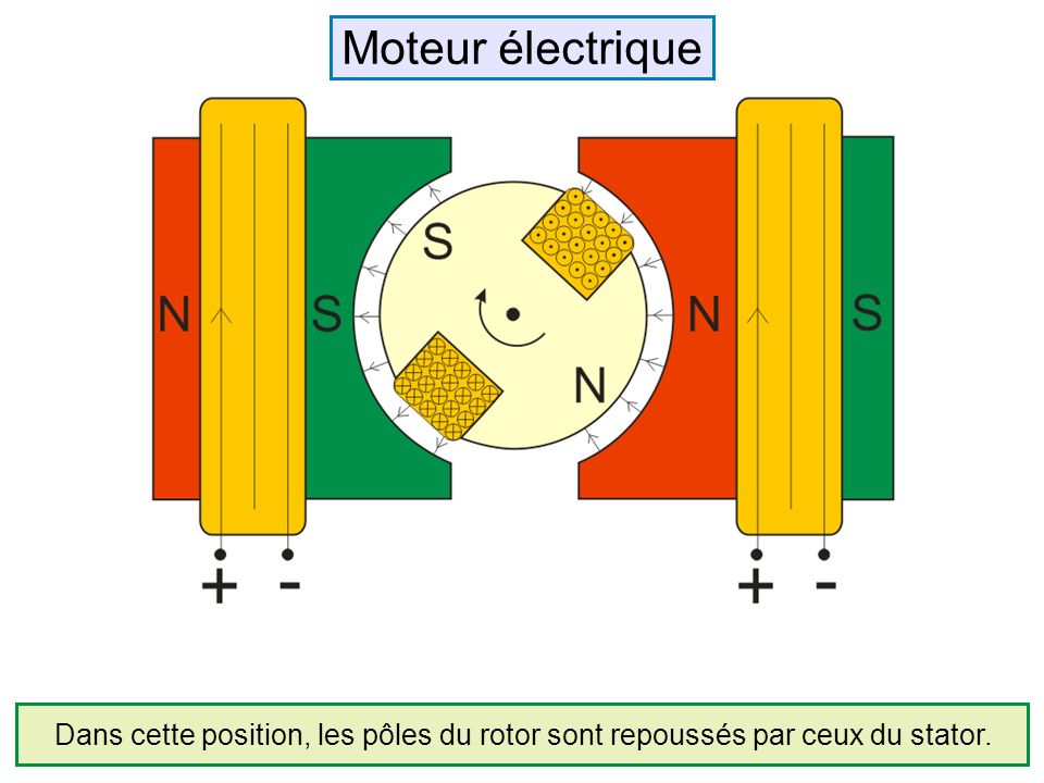 Moteur électrique Dans cette position, les pôles du rotor sont repoussés par ceux du stator.