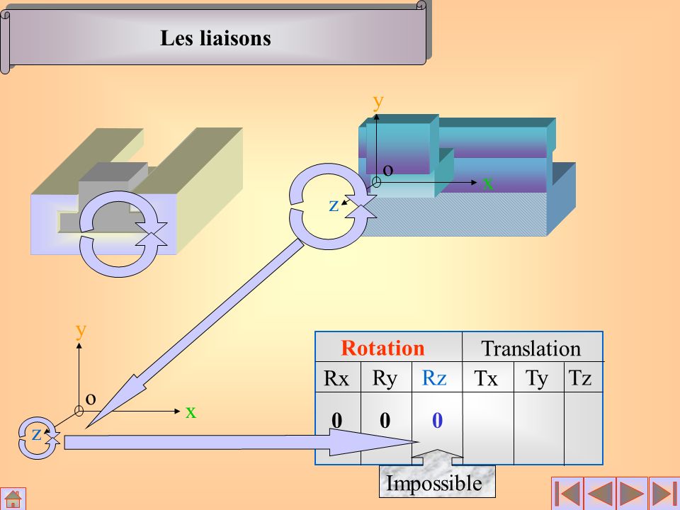 Les liaisons x y z o x y z o Rotation Translation Rx Ry Rz Tx Ty Tz Impossible