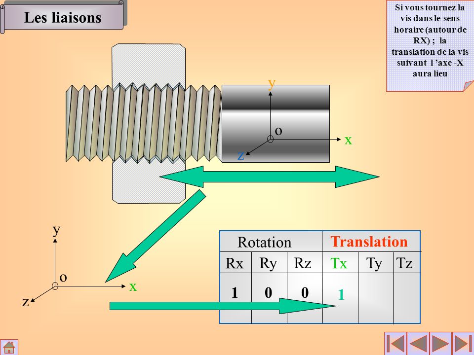 Les liaisons x y z o x y z o Rotation Translation Rx Ry Rz Tx Ty Tz 1