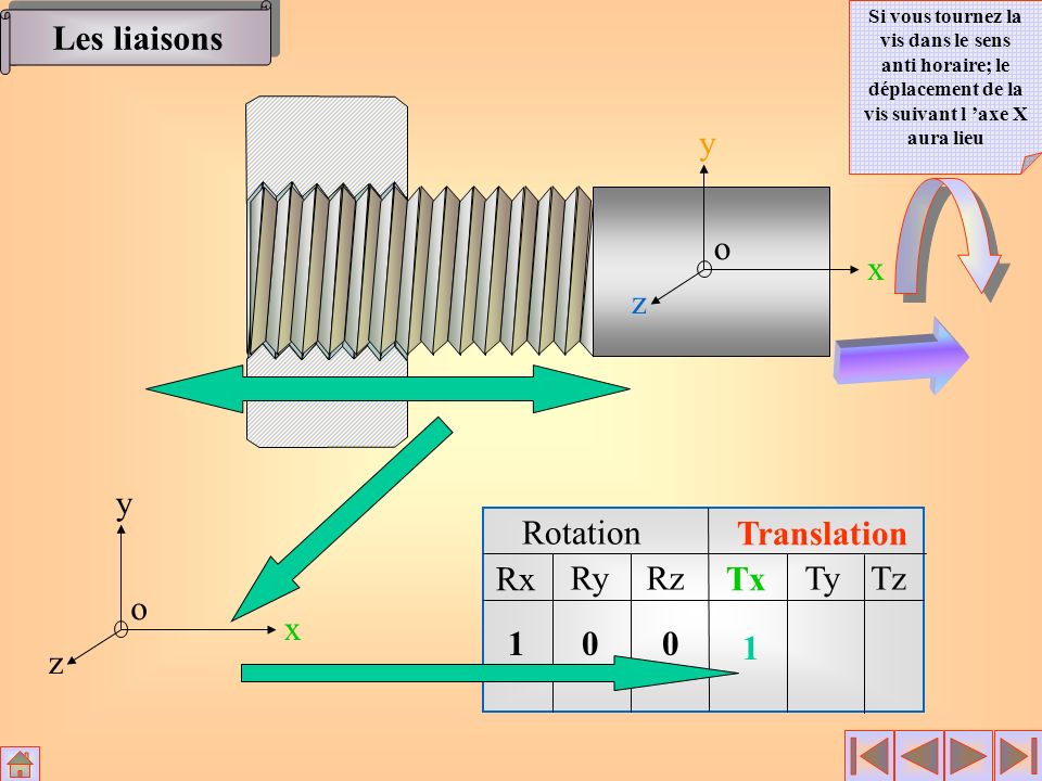 Les liaisons x y z o x y z o Rotation Translation Rx Ry Rz Tx Ty Tz 1