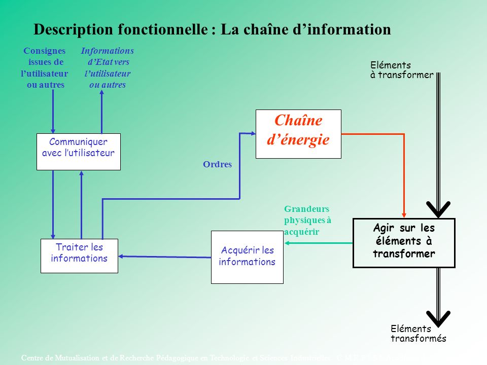 Description fonctionnelle : La chaîne d’information