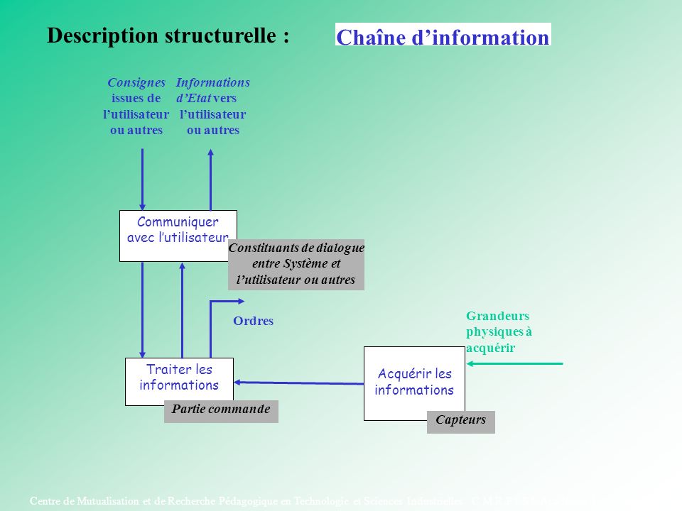 Description structurelle : Chaîne d’information