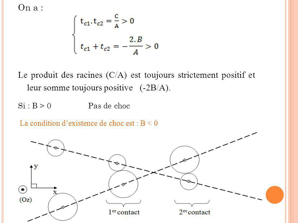 On a : Le produit des racines (C/A) est toujours strictement positif et leur somme toujours positive (-2B/A).