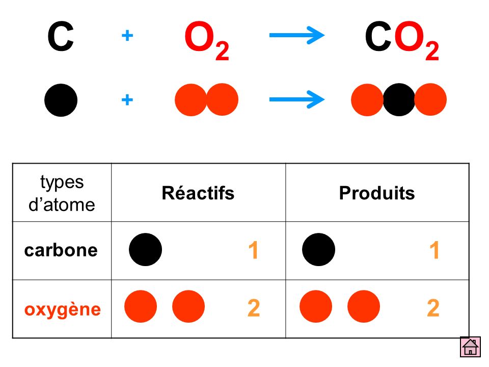 C O2 CO2 + + types d’atome Réactifs Produits 1 1 carbone 2 2 oxygène