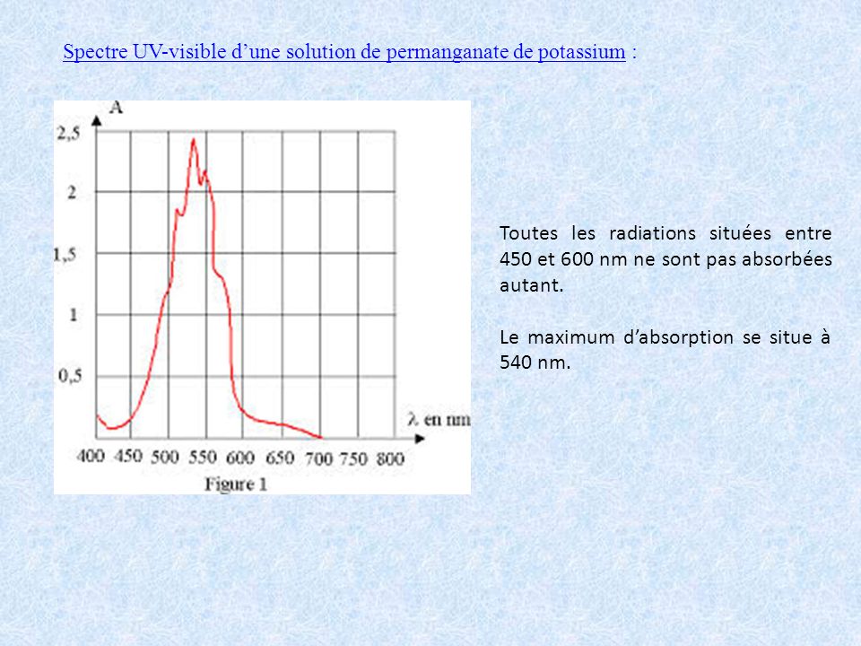 Spectre UV-visible d’une solution de permanganate de potassium :