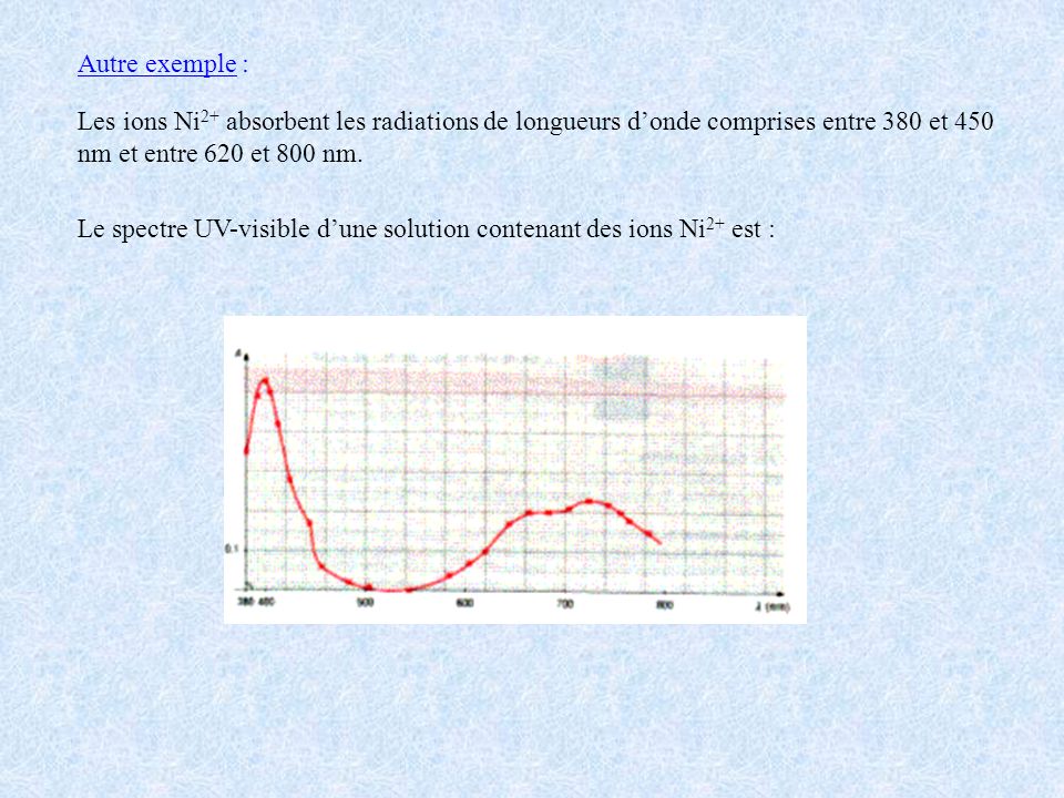 Autre exemple : Les ions Ni2+ absorbent les radiations de longueurs d’onde comprises entre 380 et 450 nm et entre 620 et 800 nm.