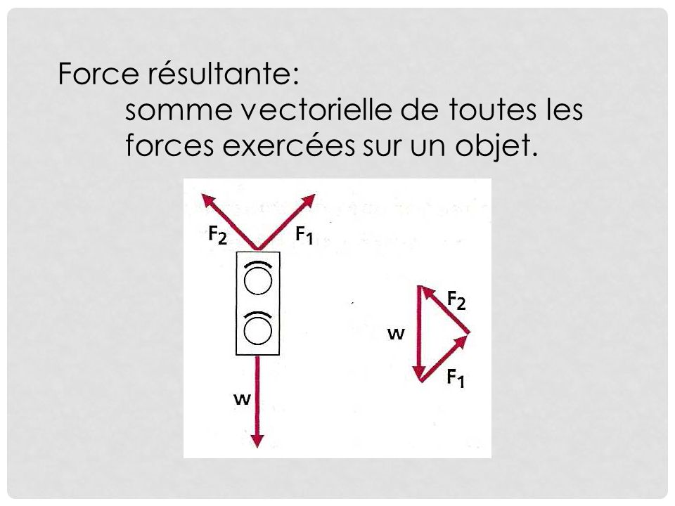 Force résultante: somme vectorielle de toutes les forces exercées sur un objet.