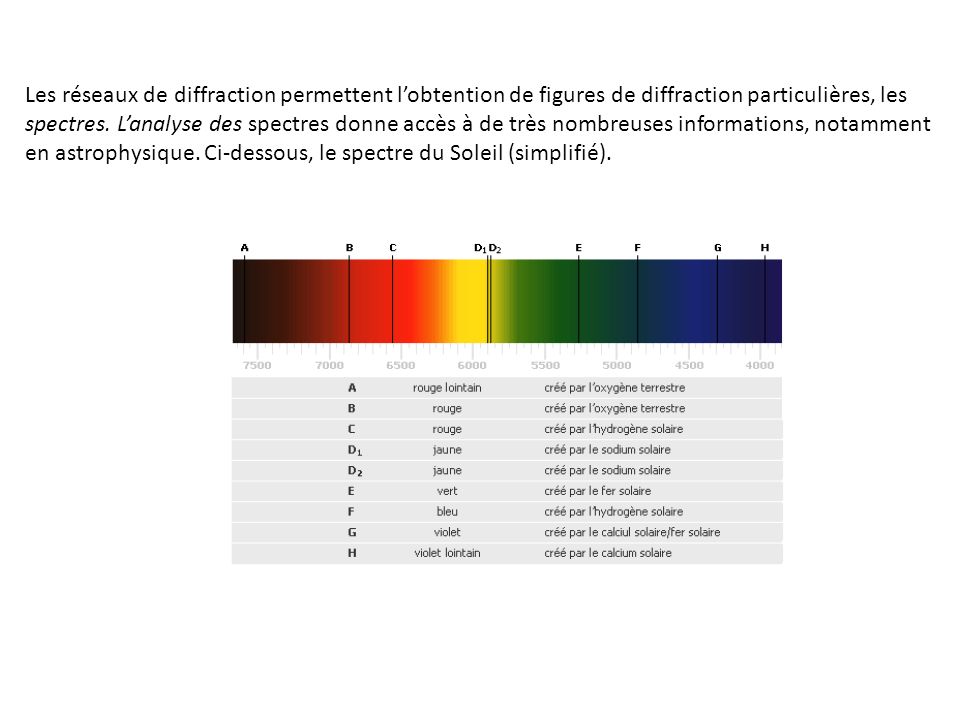 Les réseaux de diffraction permettent l’obtention de figures de diffraction particulières, les spectres. L’analyse des spectres donne accès à de très nombreuses informations, notamment