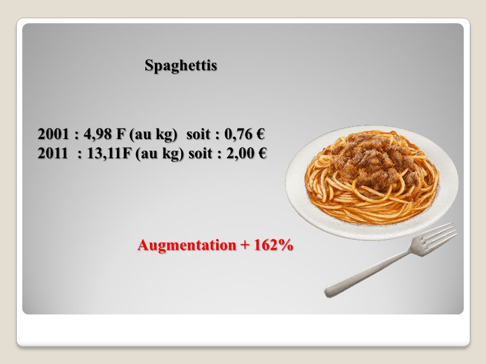 Spaghettis 2001 : 4,98 F (au kg) soit : 0,76 € 2011 : 13,11F (au kg) soit : 2,00 € Augmentation + 162%
