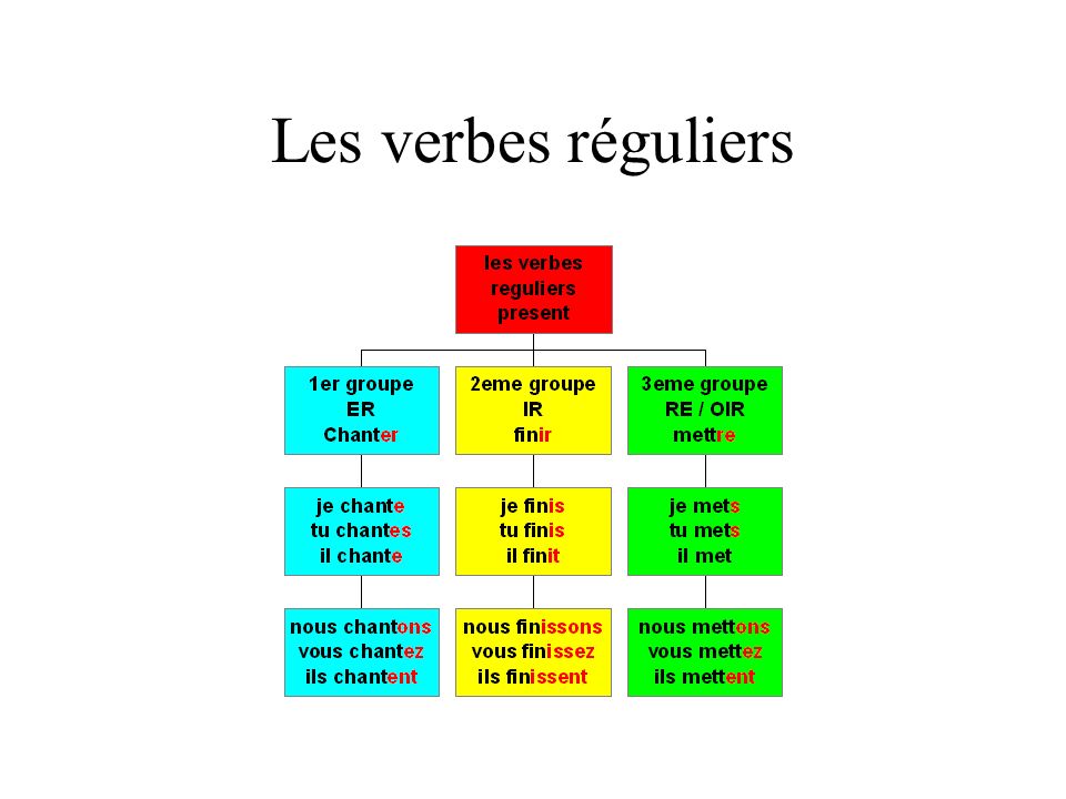 Les verbes réguliers