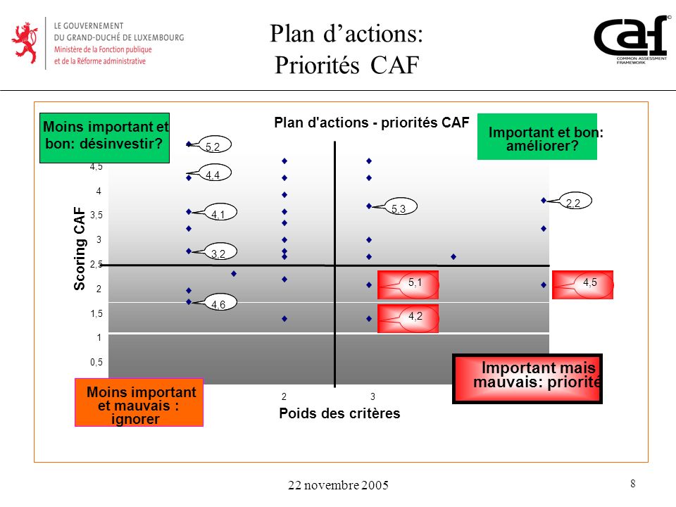 Plan d’actions: Priorités CAF