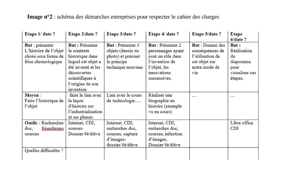 Image n°2 : schéma des démarches entreprises pour respecter le cahier des charges