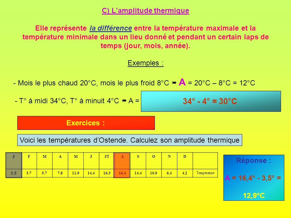 C) L’amplitude thermique
