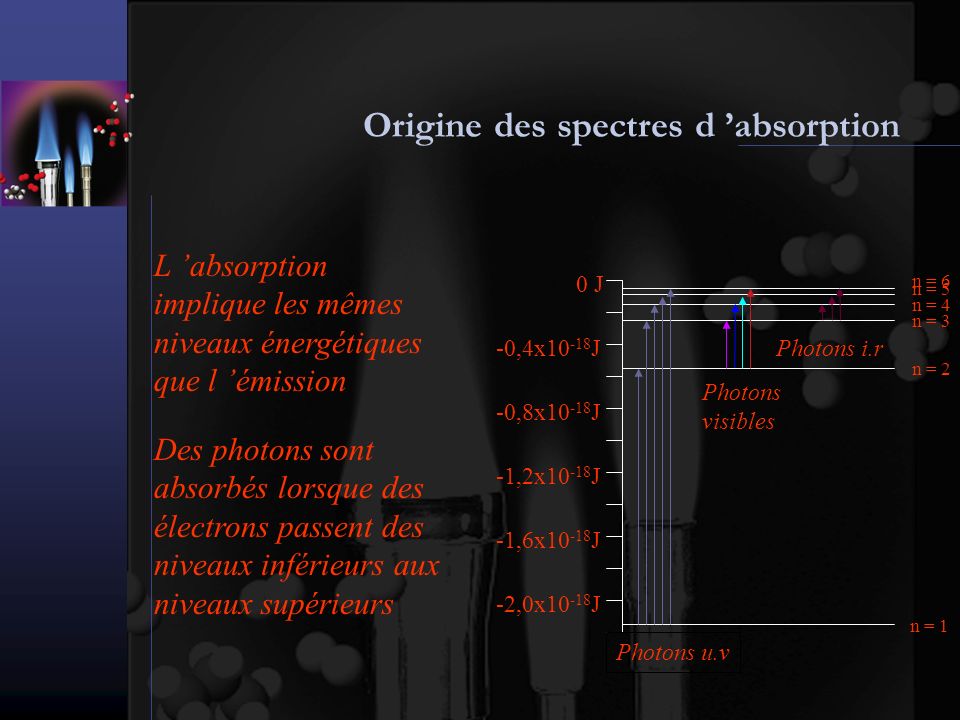 Origine des spectres d ’absorption