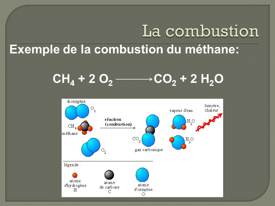 La combustion Exemple de la combustion du méthane: CH4 + 2 O2 CO2 + 2 H2O