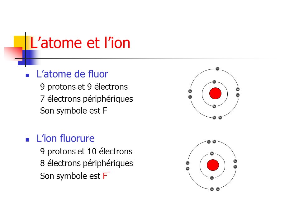 L’atome et l’ion L’atome de fluor L’ion fluorure