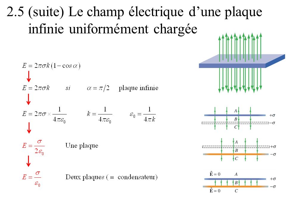 2.5 (suite) Le champ électrique d’une plaque infinie uniformément chargée
