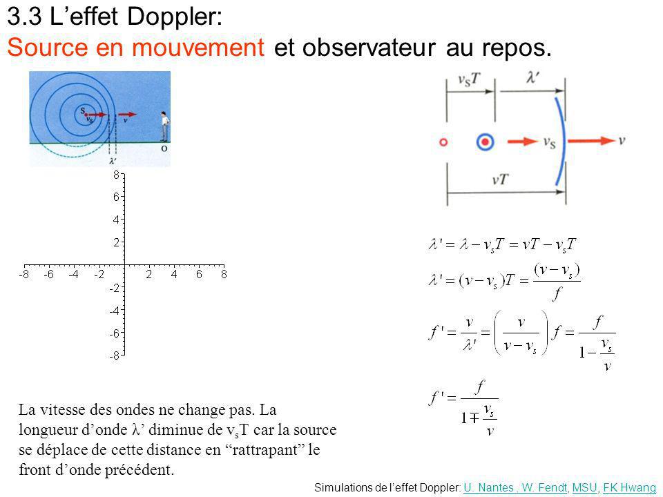 3.3 L’effet Doppler: Source en mouvement et observateur au repos.