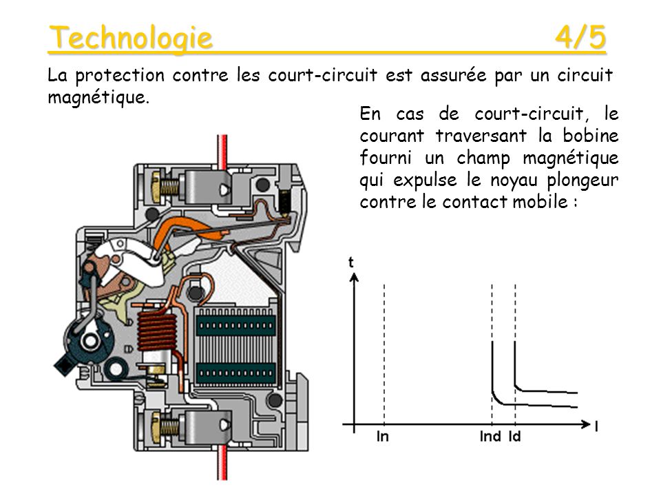 Technologie 4/5 La protection contre les court-circuit est assurée par un circuit magnétique.