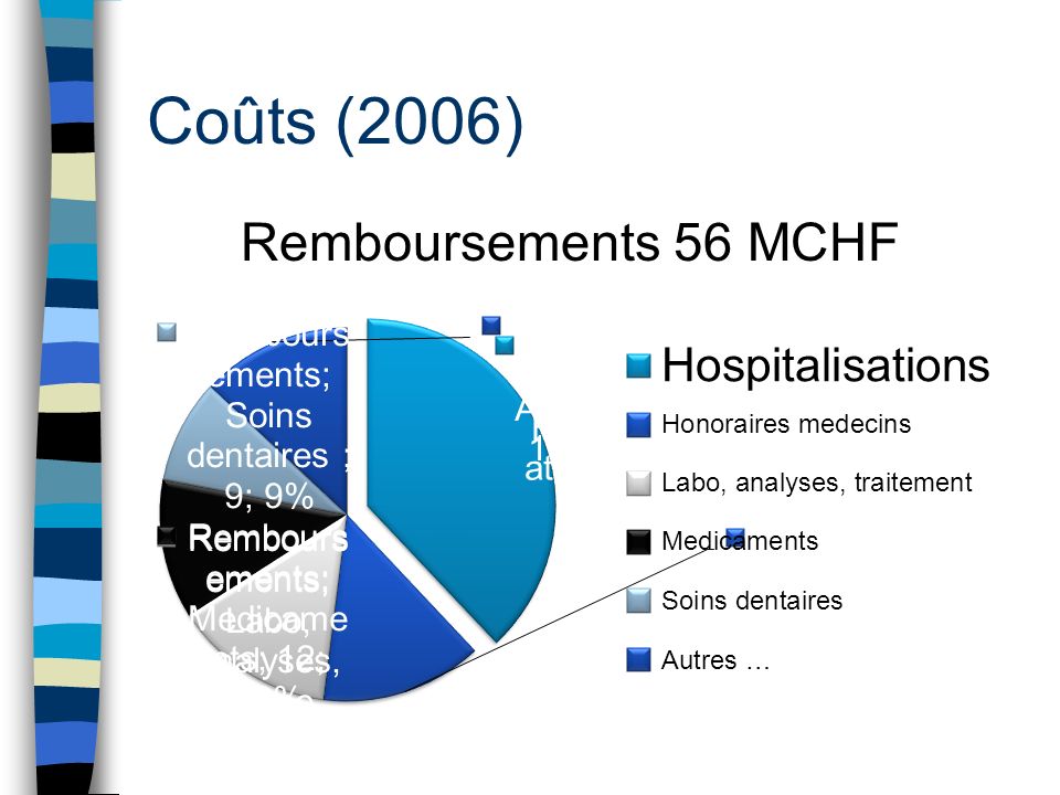 Coûts (2006) Remboursements 56 MCHF