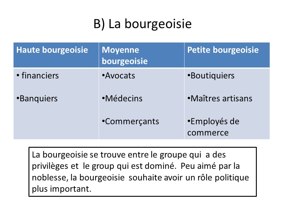 B) La bourgeoisie Haute bourgeoisie Moyenne bourgeoisie