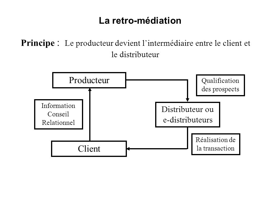 La retro-médiation Principe : Le producteur devient l’intermédiaire entre le client et le distributeur.