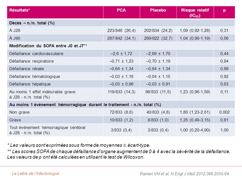 Conclusion Dans cette étude de haut niveau méthodologique, la PCA ne permet pas de réduire la mortalité à J28 et à J90 au cours du choc septique.
