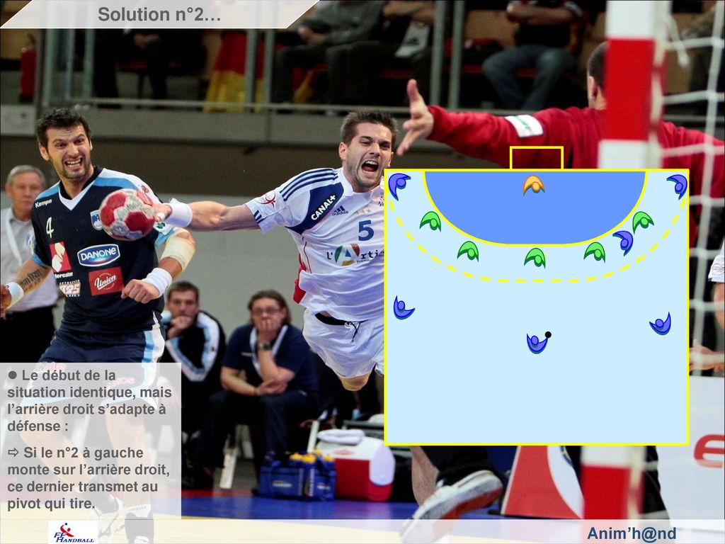 Solution n°2… Fédération Française de Handball. Le début de la situation identique, mais l’arrière droit s’adapte à défense :