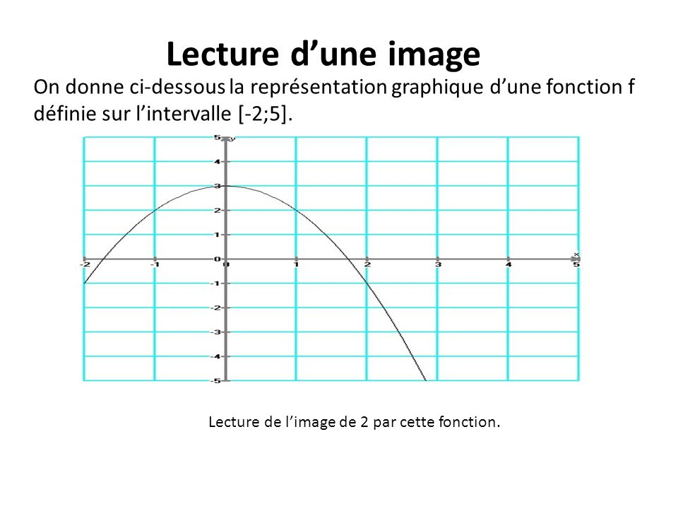 Lecture d’une image On donne ci-dessous la représentation graphique d’une fonction f. définie sur l’intervalle [-2;5].