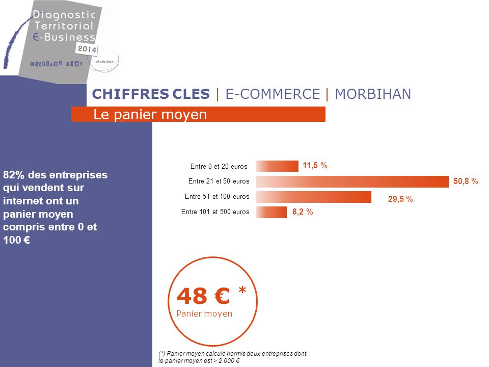 48 € * Panier moyen CHIFFRES CLES | E-COMMERCE | MORBIHAN