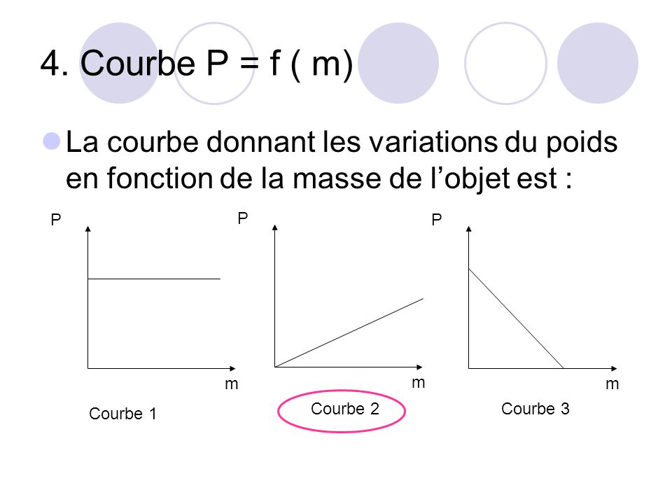 4. Courbe P = f ( m) La courbe donnant les variations du poids en fonction de la masse de l’objet est :