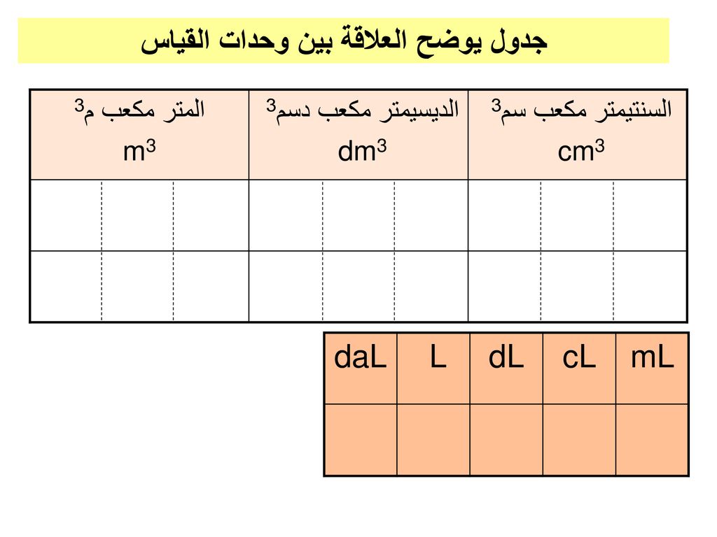 جدول يوضح العلاقة بين وحدات القياس