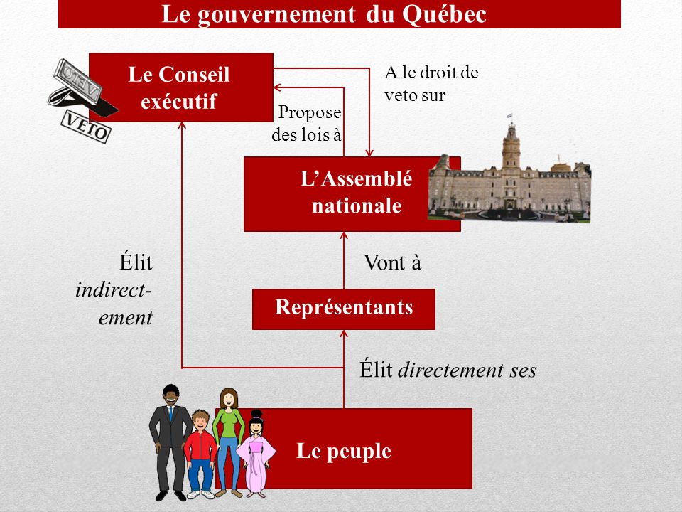 Le gouvernement du Québec