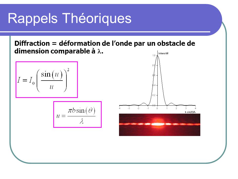 Rappels Théoriques Diffraction = déformation de l’onde par un obstacle de dimension comparable à .