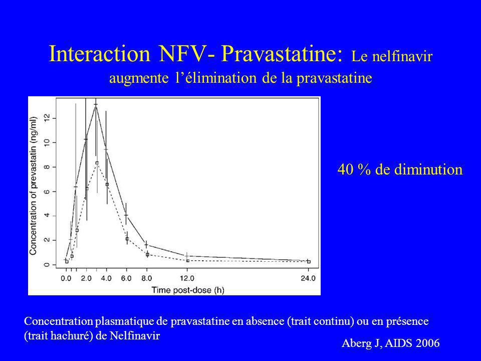 Interaction NFV- Pravastatine: Le nelfinavir augmente l’élimination de la pravastatine