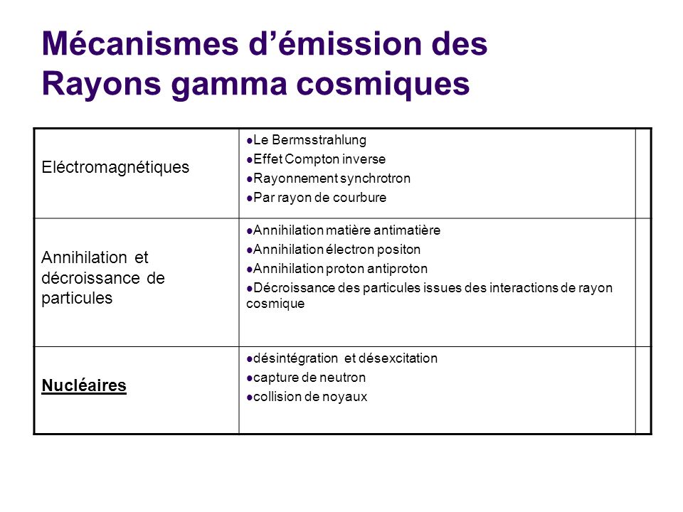 Mécanismes d’émission des Rayons gamma cosmiques