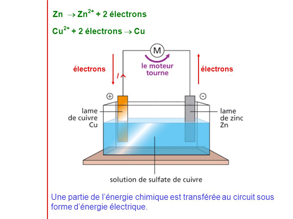 Zn  Zn électrons Cu électrons  Cu