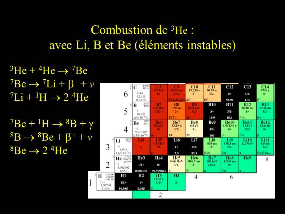 Combustion de 3He : avec Li, B et Be (éléments instables)