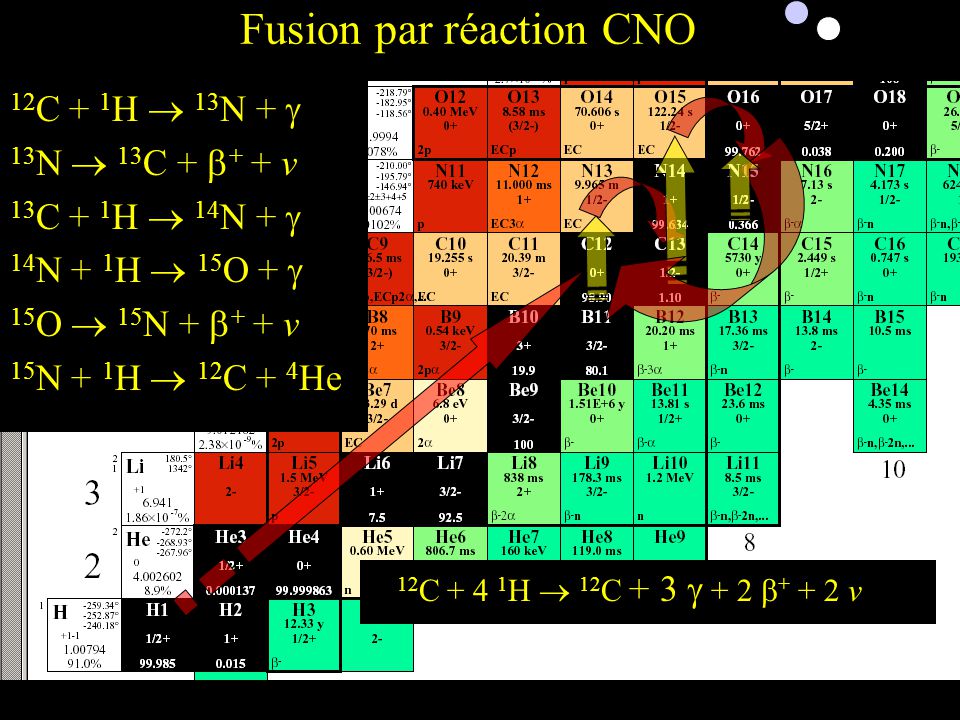 Etoiles de 2ème Génération (Soleil aujourd’hui) Fusion par réaction CNO
