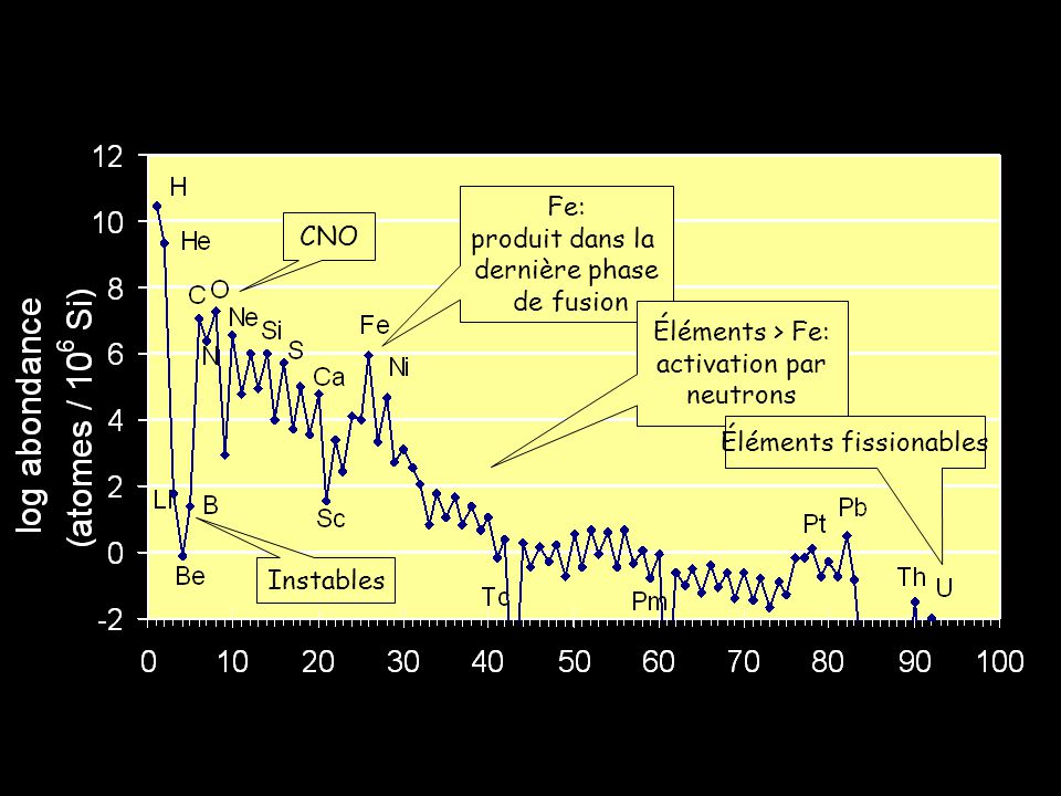 Éléments > Fe: activation par neutrons