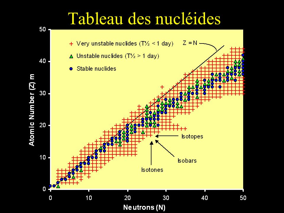 Tableau des nucléides