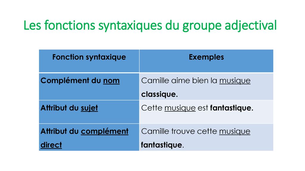 Les fonctions syntaxiques du groupe adjectival